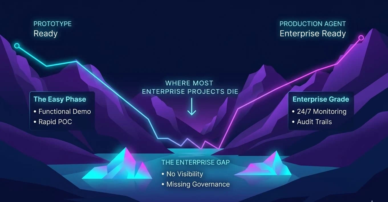 The enterprise AI gap between prototype and production — where most projects die, and the bridge MindMap builds across it